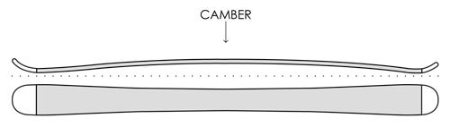 Тип изгиба Camber