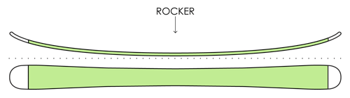 Тип изгиба ROCKER