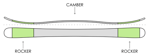 Тип изгиба ROCKER/CAMBER/ROCKER