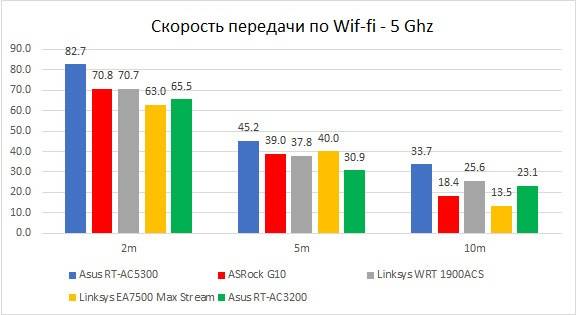 скорость и производительность Asus RT-AC5300 Wi-FI 5Ghz
