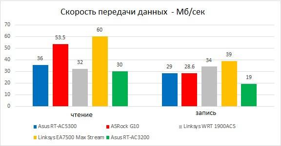 Asus RT-AC5300 тестирование скорости передачи данных