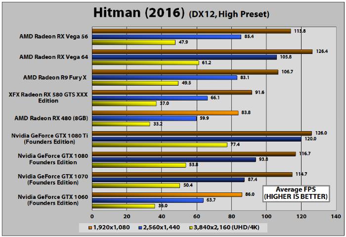 AMD Radeon RX 56 - Hitman
