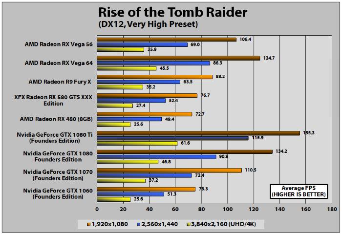 AMD Radeon RX 56 - Rise of the Tomb Raider