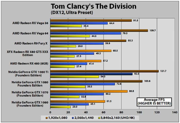 AMD Radeon RX 56 - Tom Clancy's The Division