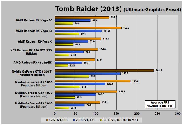 AMD Radeon RX 56 - Tomb Rider 2013