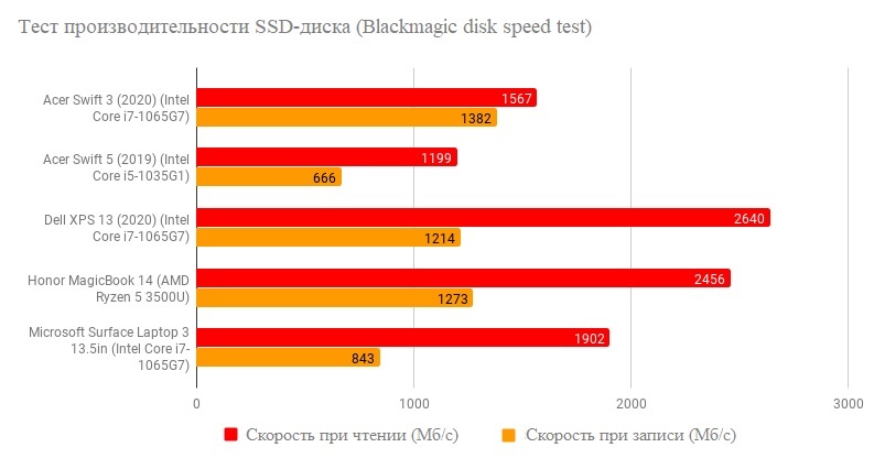 Acer Swift 3 SF314-57 тест SSD диска