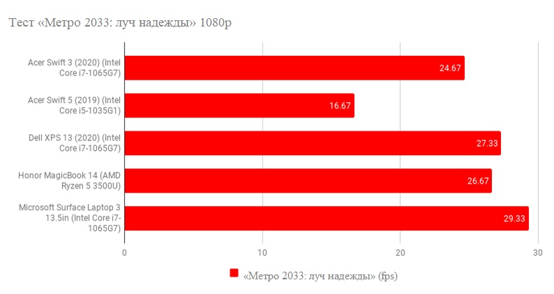Acer Swift 3 SF314-57 тест производительности в игре Metro 2033
