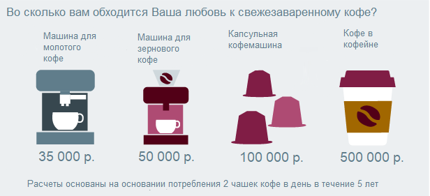 Сравнение расходов на кофе для разных типов кофемашин и покупкой кофе в кофейне