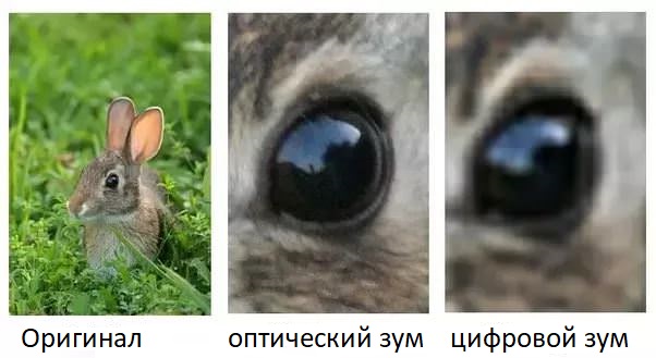 В чем отличие цифрового и оптического зума