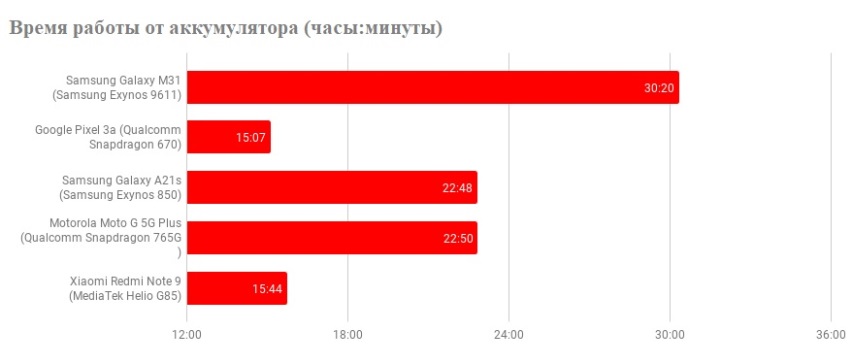 Время работы от аккумулятора Samsung Galaxy M31