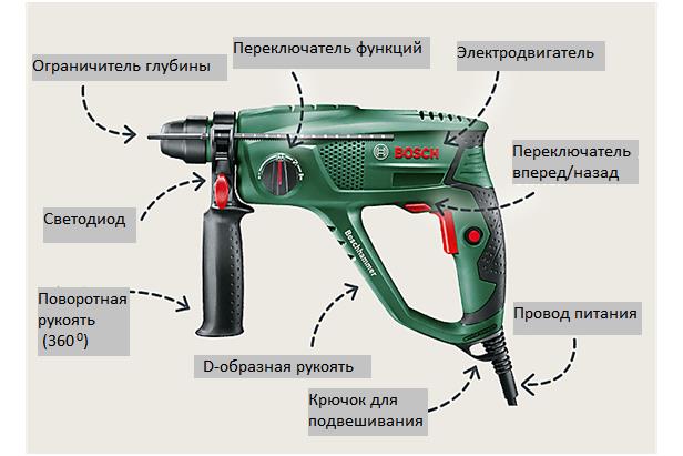 Дрели: строение