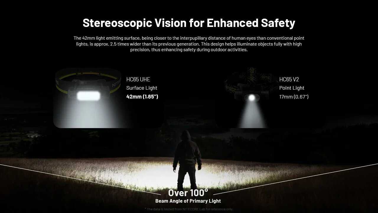 Налобный фонарь NITECORE HC65 UHE фотография 9