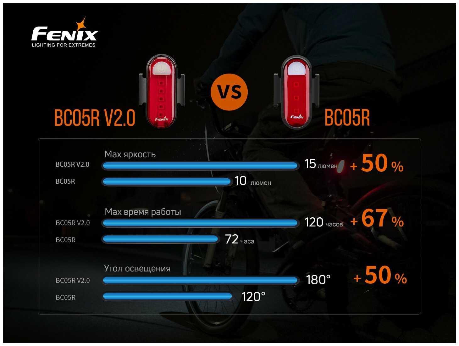 Передний фонарь Fenix BC25R (Cree XP-G3) фотография 17