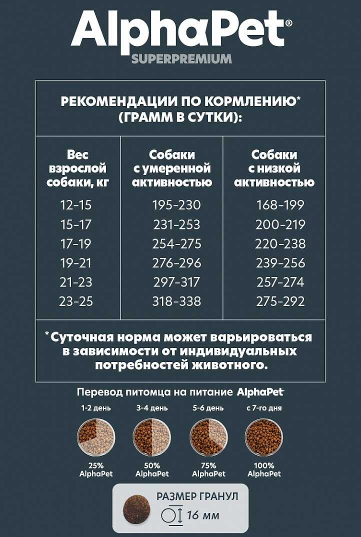 Сухой корм для собак AlphaPet Superpremium фотография 3