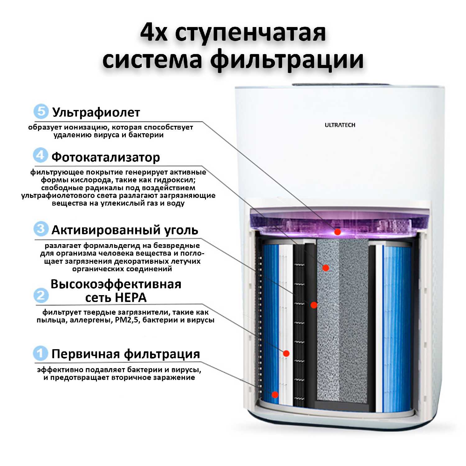 Очиститель воздуха ULTRATECH, ионизатор воздуха с поддержкой Wi-Fi фотография 4
