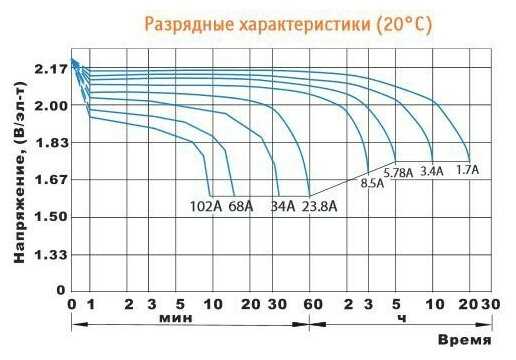 Аккумуляторная батарея DELTA HR 12-34W фотография 6