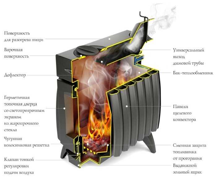 Дровяная печь TMF Огонь-батарея 9 фотография 1