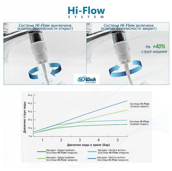 Ирригатор SoWash Семья фотография 7