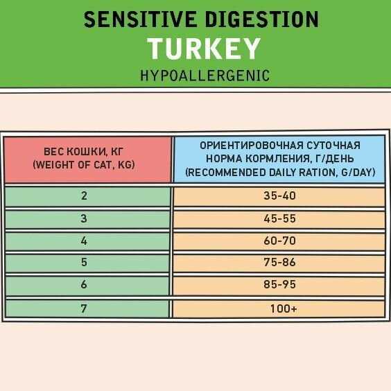 Корм для кошек Sensitive Digestion Cat индейка фотография 10