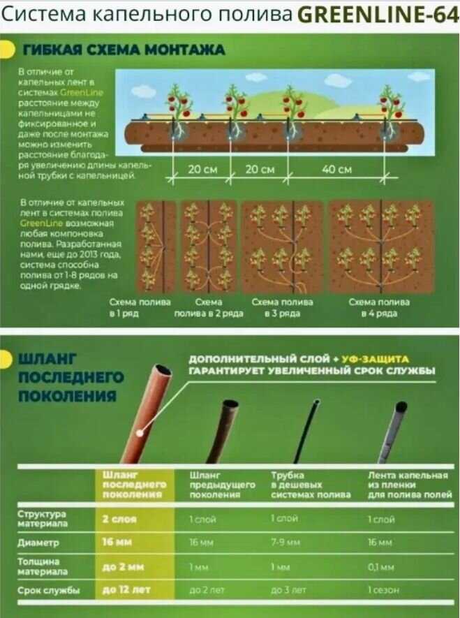 Профессиональная система капельного полива GreenLine Профессиональная система капельного полива на 72 растения (Автополив прикорневой) фотография 19