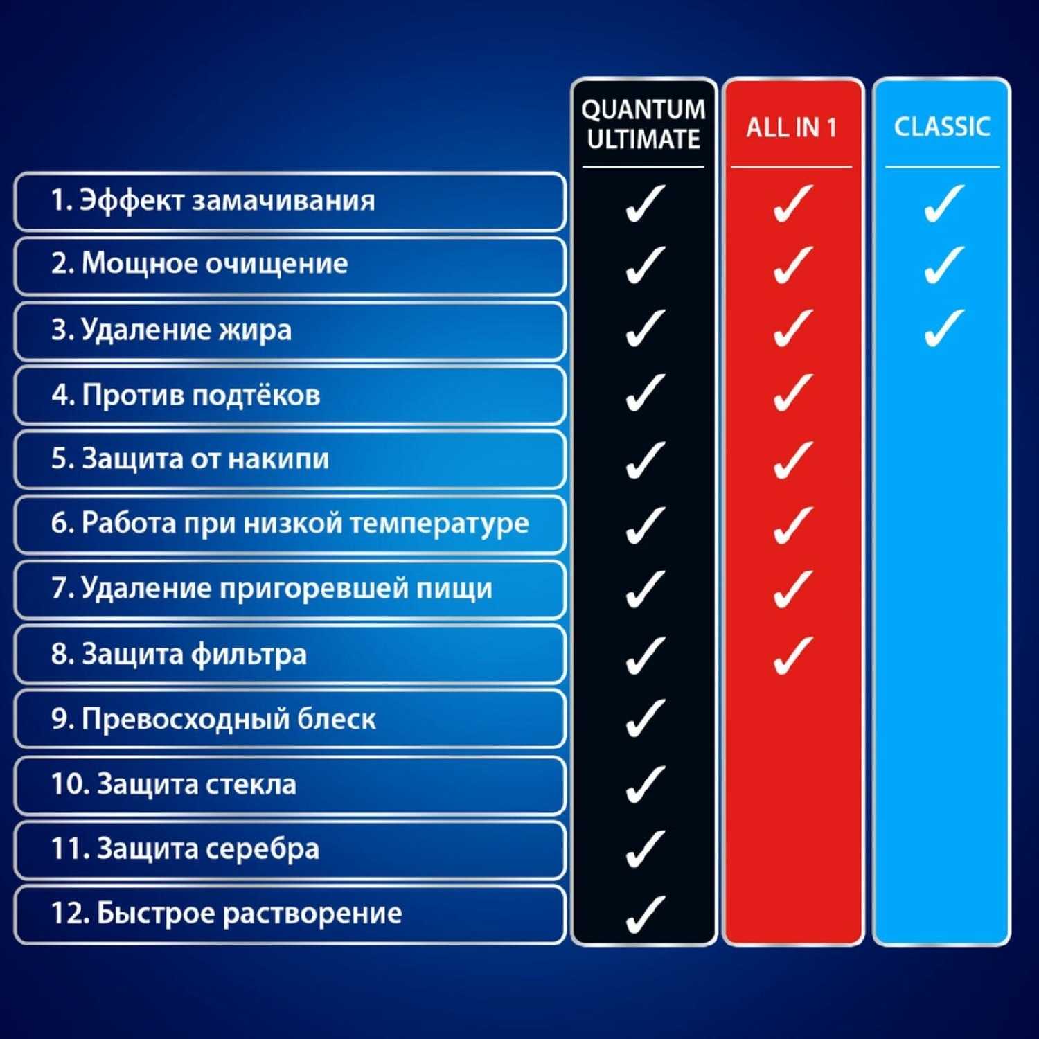 Таблетки для мытья посуды Finish All in1 Fizzing Action фотография 17