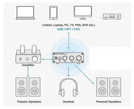 ЦАП Fosi Audio DAC-Q4 фотография 3
