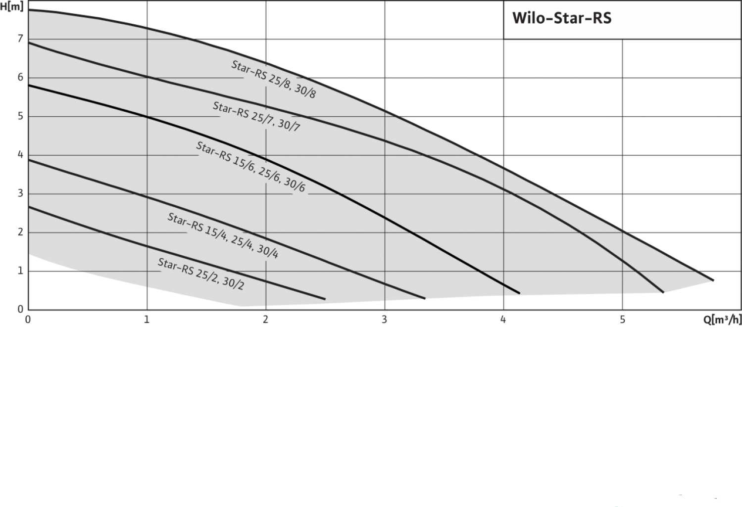 Циркуляционный насос Wilo Star-RS 30/4 фотография 25