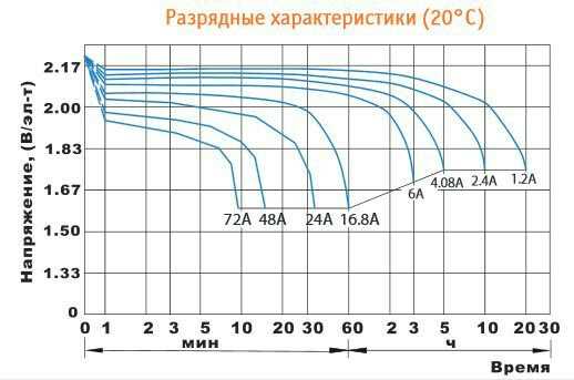 Аккумуляторная батарея DELTA Battery HR 12-24W (12В 6 А·ч) фотография 4