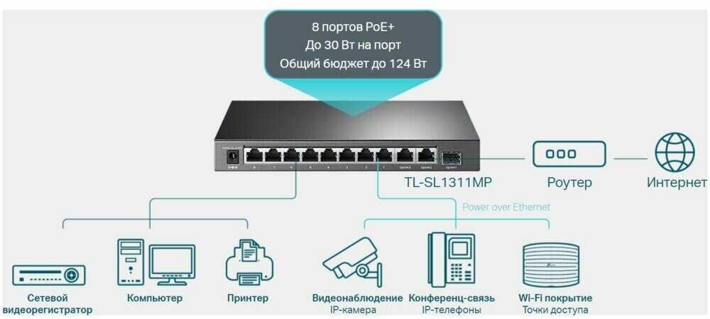 Коммутатор TP-Link TL-SL1311MP 8x100Mb 2G 1SFP 8PoE 124W фотография 4