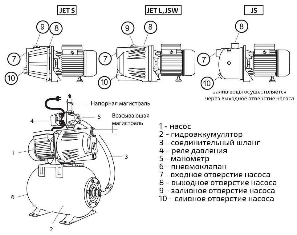 Насосная станция UNIPUMP AUTO JET 100 L (бак 24 л) (750 Вт) фотография 2