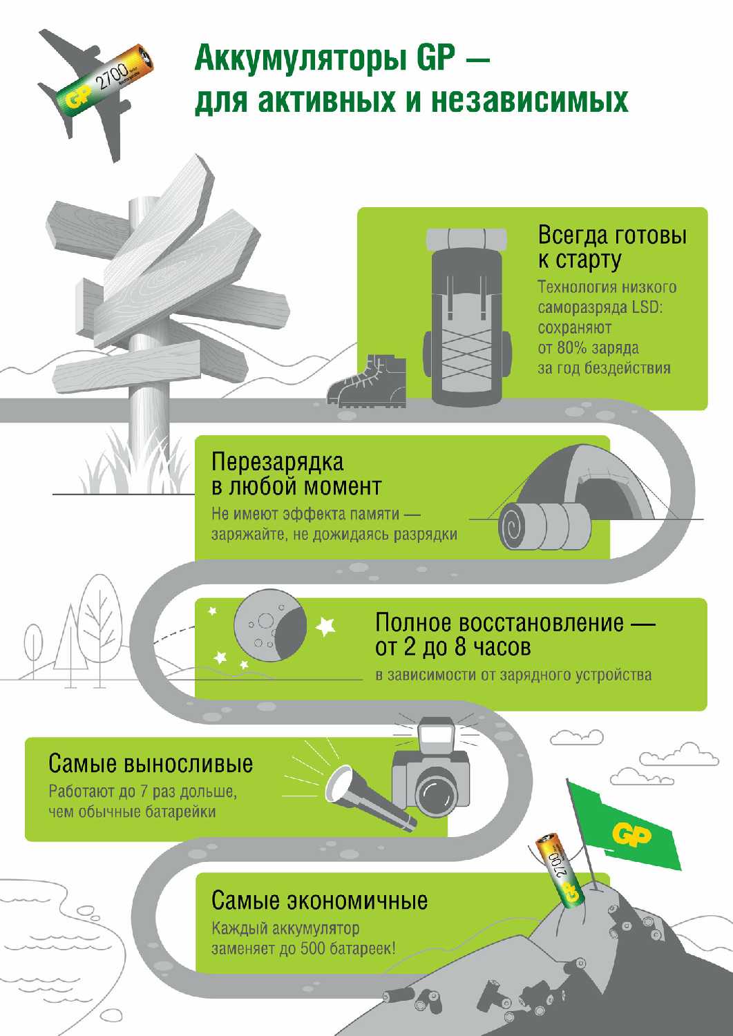 Аккумулятор GP Rechargeable 2700 Series AA + Rechargeable 1000 Series AAA фотография 15