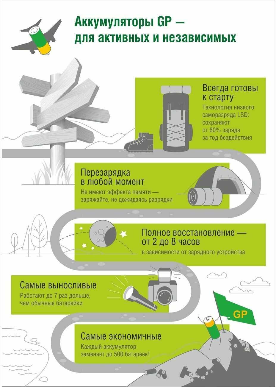 Аккумулятор GP Rechargeable 900 Series AAA (GP) фотография 5
