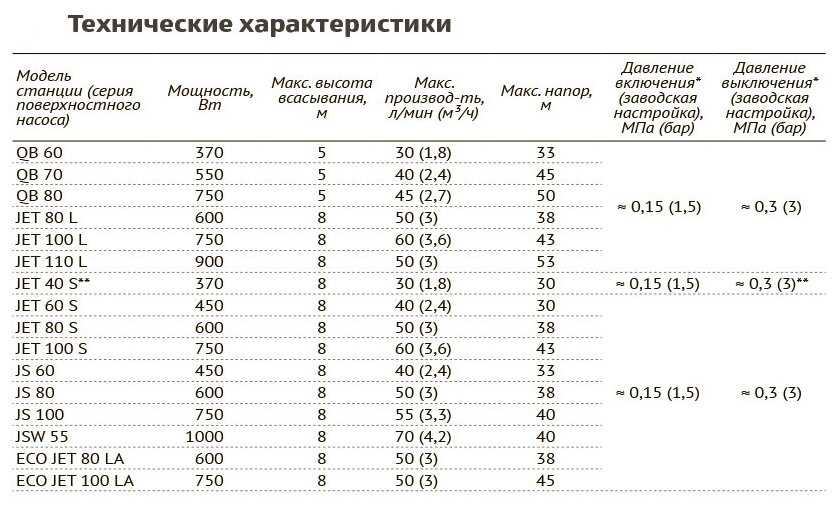 Насосная станция UNIPUMP AUTO JET 110 L (бак 24 л) (900 Вт) фотография 12