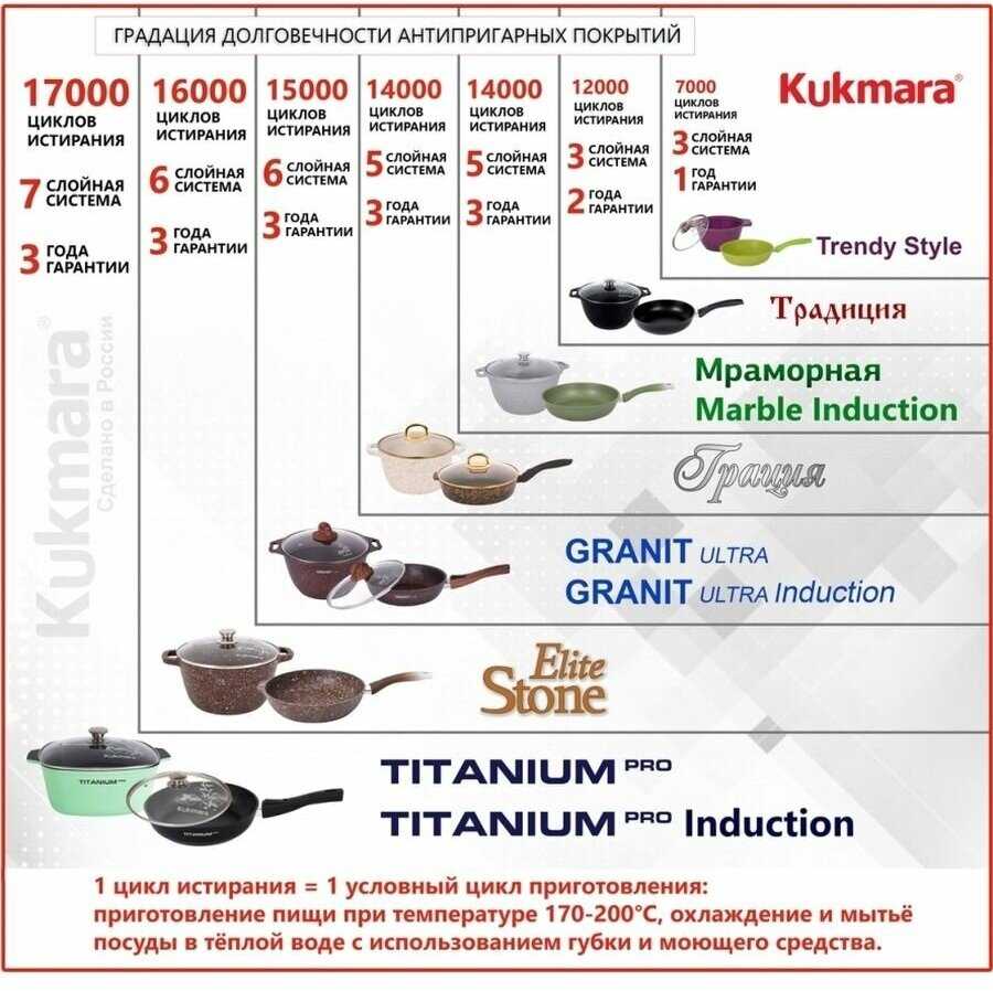 Кастрюля-жаровня Kukmara Granit Ultra фотография 1