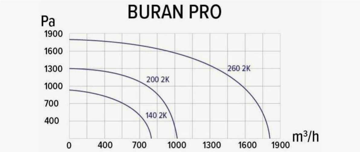 Коммерческий вентилятор BURAN 140 2K M L фотография 5