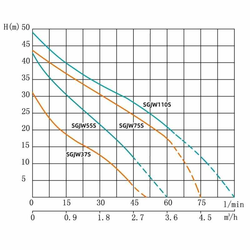 Установка насосная SHIMGE SGJW-S 110 (1х220В; 1,10кВт) фотография 13