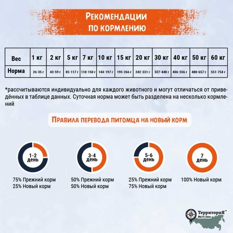 Сухой корм ТерриториЯ 