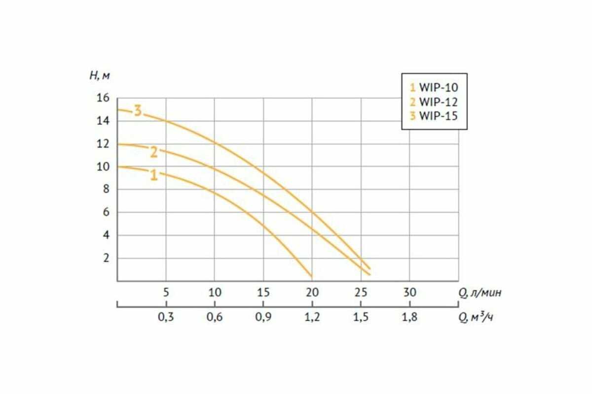 Насос Unipump WIP-15 для повышения давления водоснабжения фотография 5