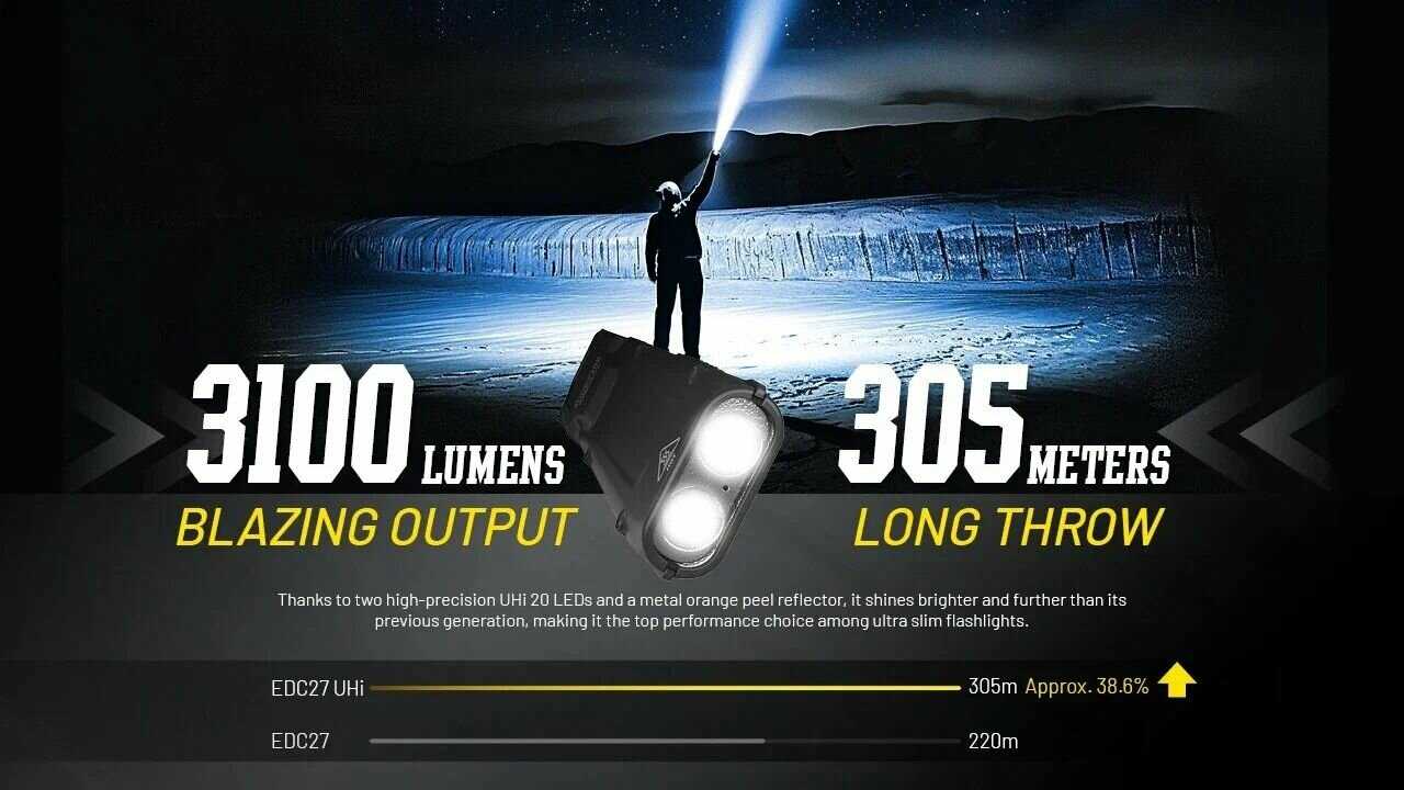 Фонарь Nitecore EDC27UHI (3100 люмен) фотография 5