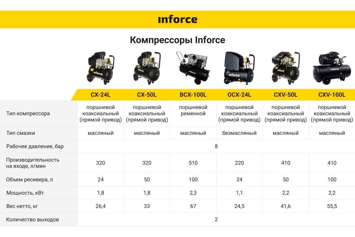 Компрессор Inforce CXV-50L (04-06-22) фотография 13