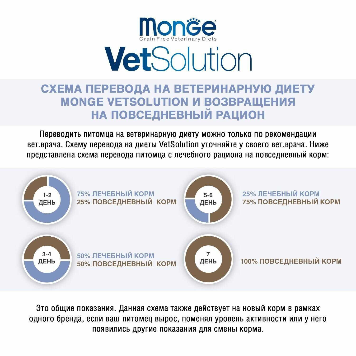 Корм для кошек Monge VetSolution (при проблемах с ЖКТ, беззерновой) фотография 18