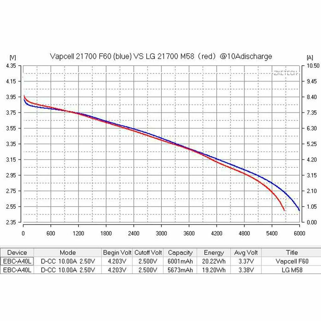 Аккумулятор Vapcell F60 21700 (6000 mAh 12.5A) фотография 9