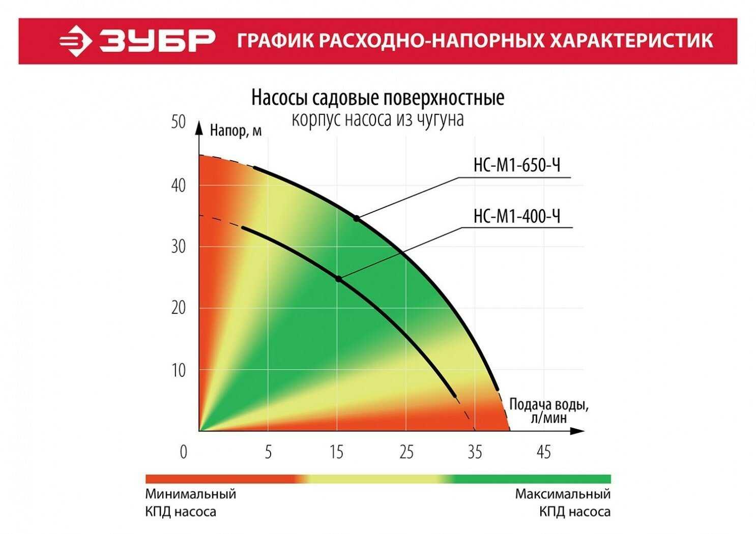 Поверхностный насос ЗУБР НС-М1-650 фотография 13