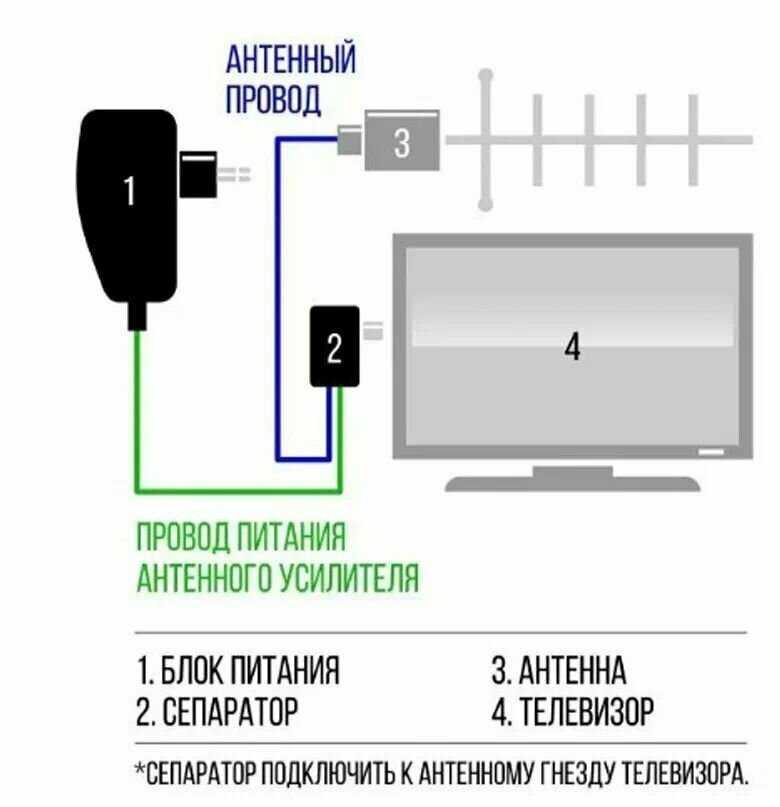 Комплект ТВ антенна Спектр -19 (до 120-150 км) с усилителем 6000 и блоком питания фотография 4