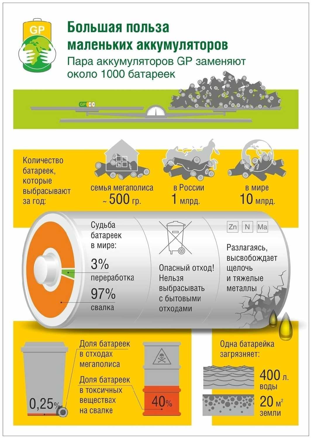 Элемент Питания GP 250AAHC фотография 11