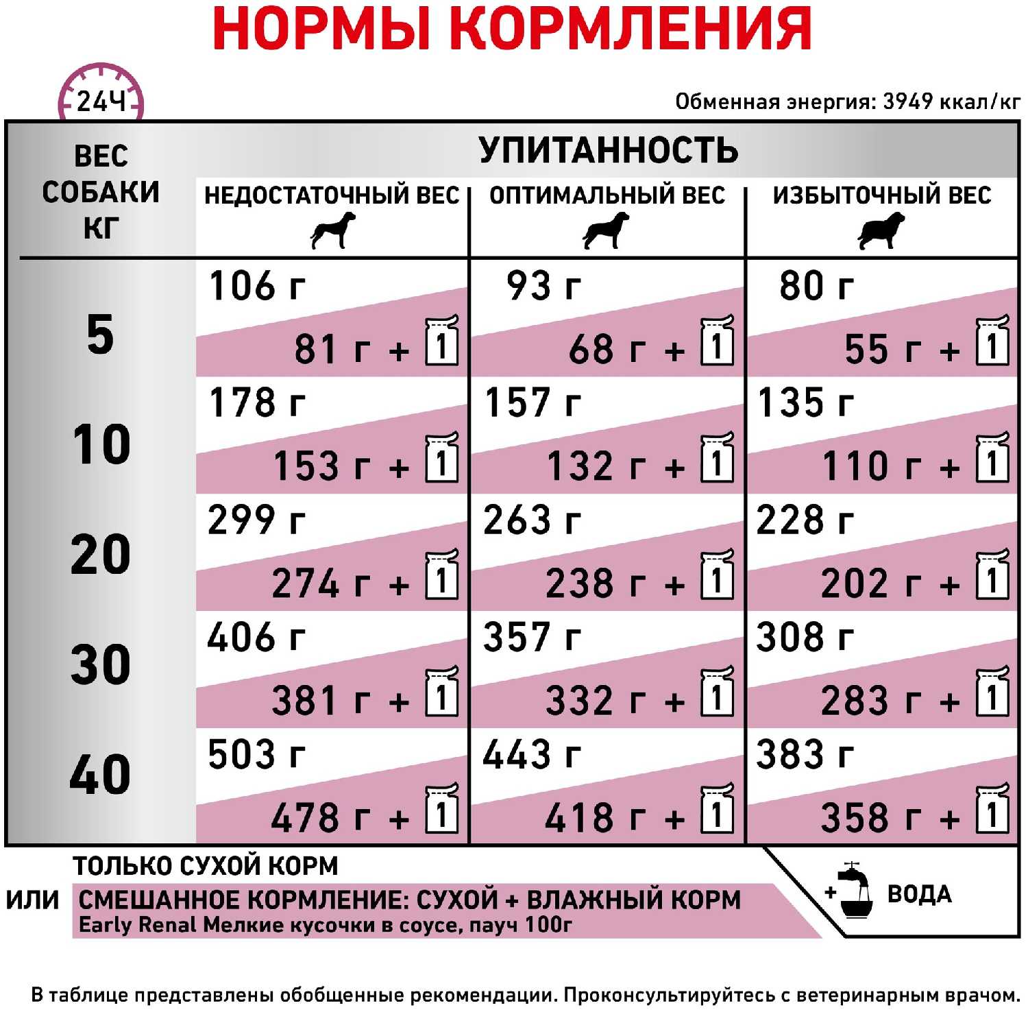 Корм для собак Royal Canin Early Renal фотография 14