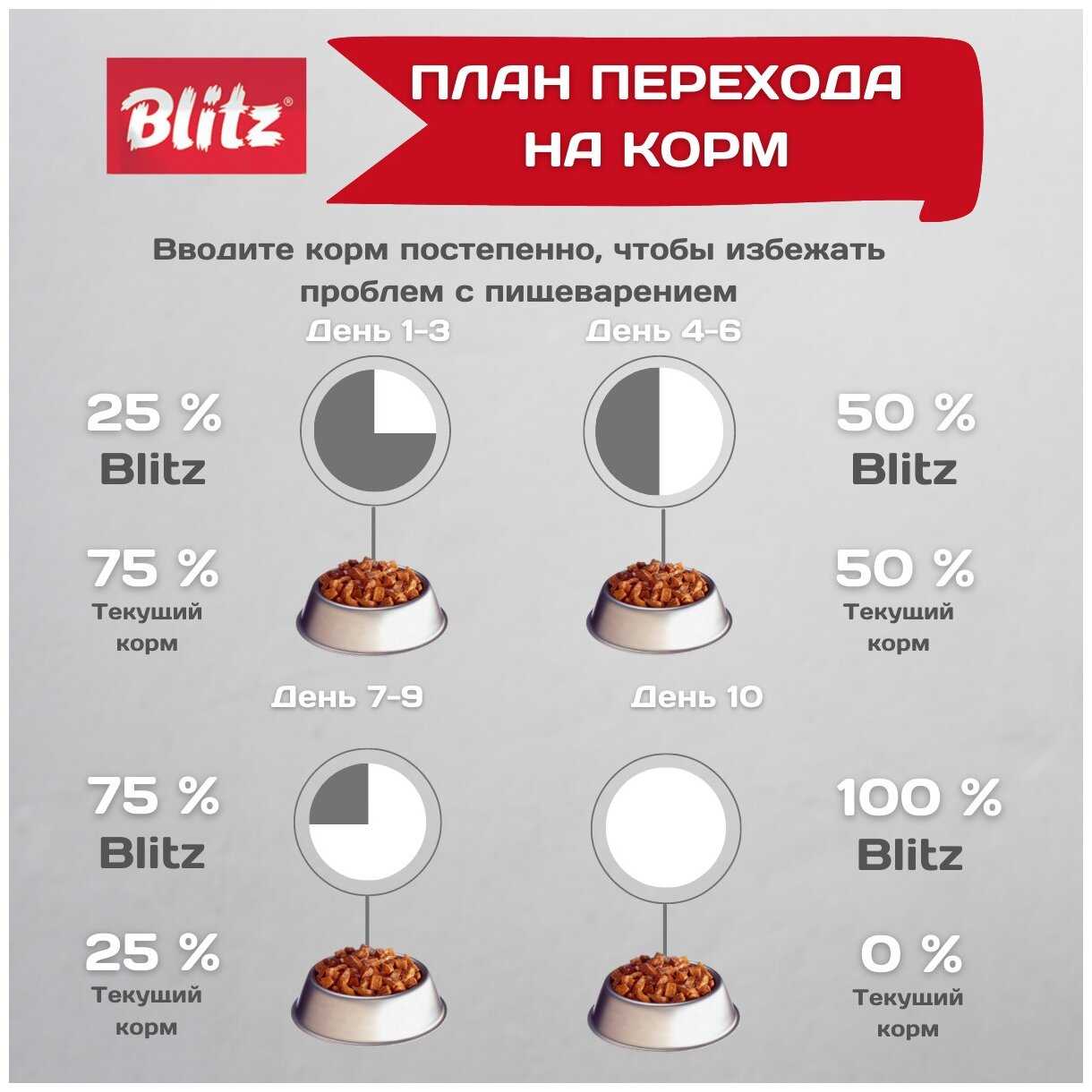 Корм Blitz Holistic Starter (с индейкой) фотография 17