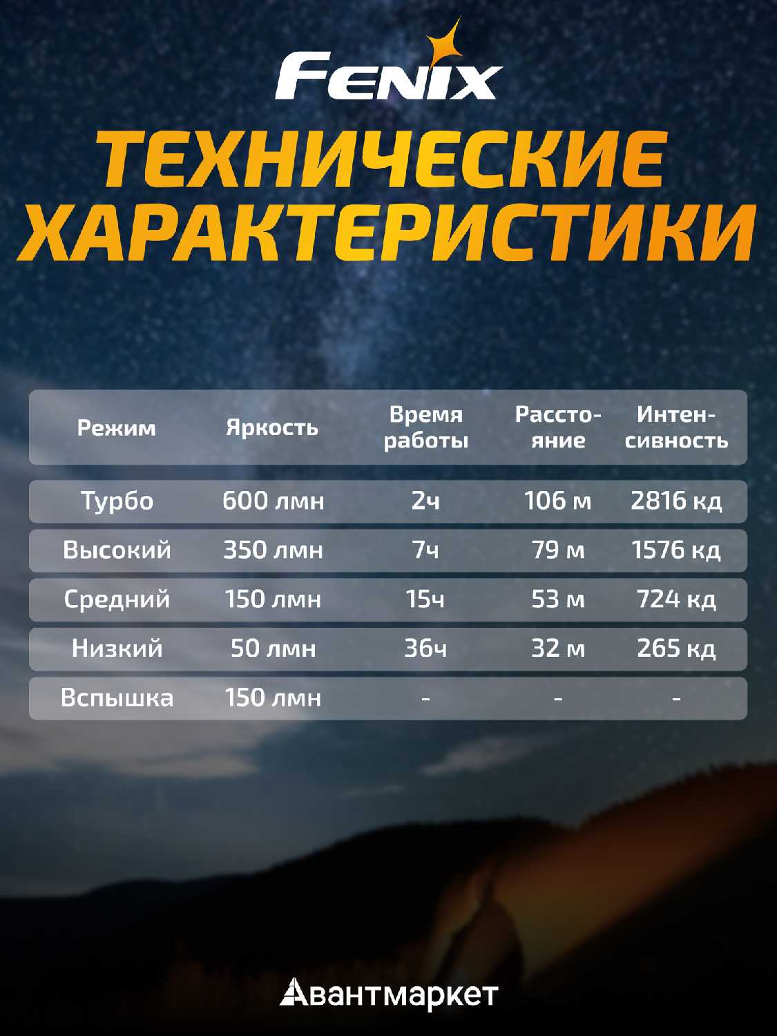 Задняя велофара Fenix BC06R фотография 8