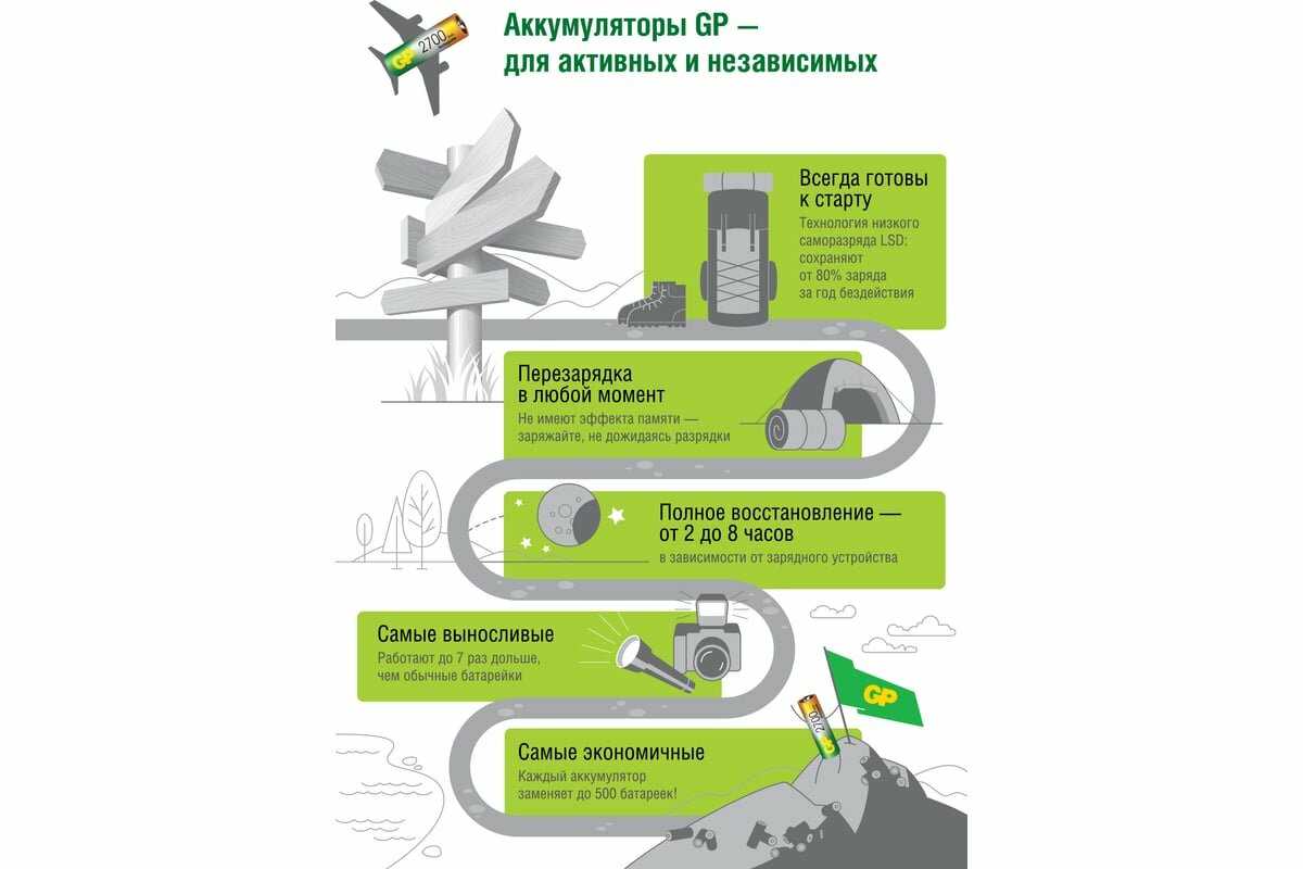 Аккумулятор GP Rechargeable 2700 Series AA фотография 8