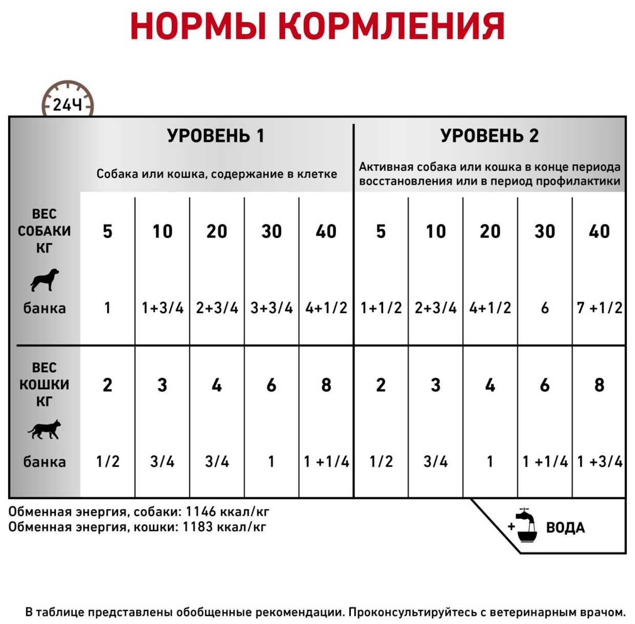 Корм для собак Royal Canin Recovery фотография 2